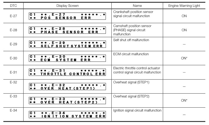 Code List