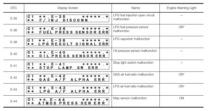 Code List