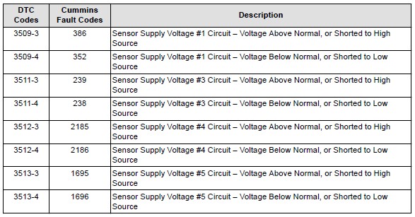 Cummins QSB 3.3L Codes